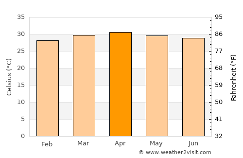 Prachin Buri average temperature in April