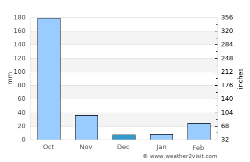Prachin Buri average rain in December