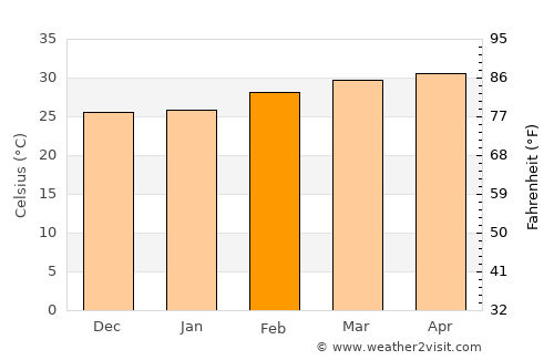 Prachin Buri average temperature in February