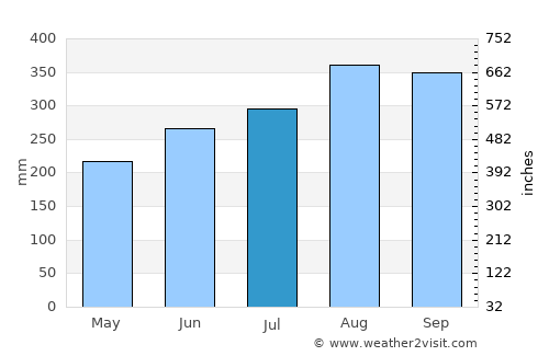 Prachin Buri average rain in July