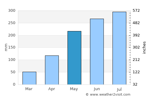 Prachin Buri average rain in May