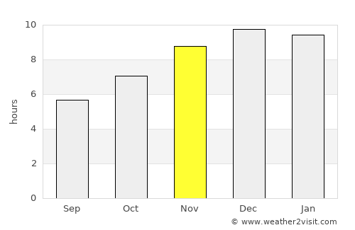 Prachin Buri average rain in November