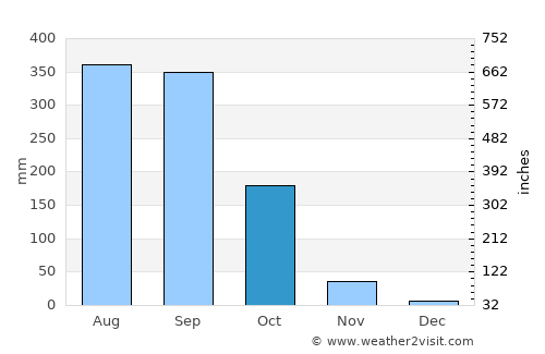 Prachin Buri average rain in October