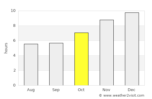 Prachin Buri average rain in October