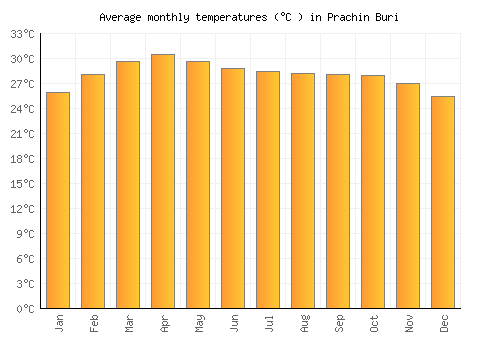 Prachin Buri average temperature chart (Celsius)