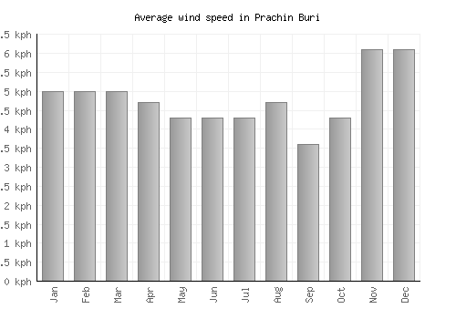 Prachin Buri average winspeed by month (km/h)