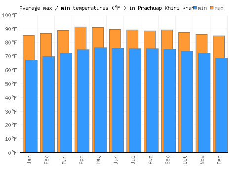 Prachuap Khiri Khan average minimum / maximum temperatures (Fahrenheit)