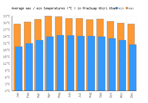 Prachuap Khiri Khan average minimum / maximum temperatures (Celsius)