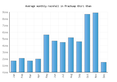 Prachuap Khiri Khan monthly rainfall chart (inches)