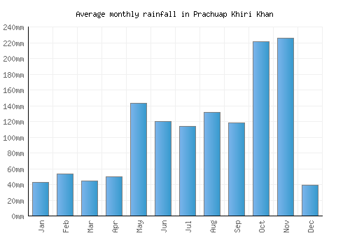 Prachuap Khiri Khan monthly rainfall chart (mm)