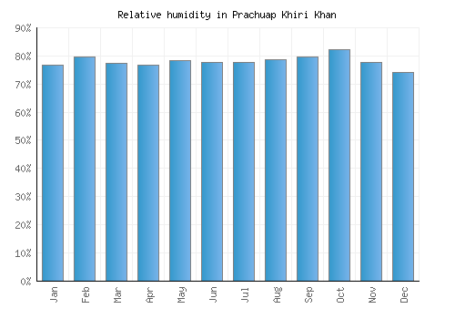 Prachuap Khiri Khan relative humidity averages