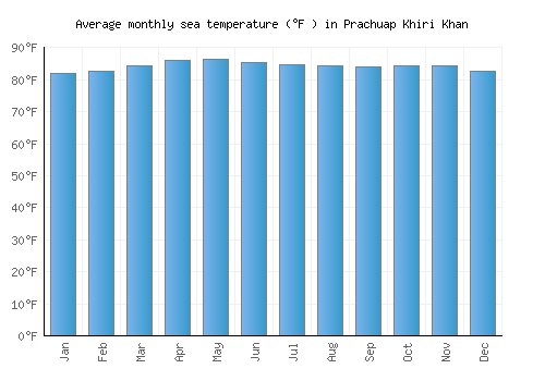 Prachuap Khiri Khan average sea temperature chart (Fahrenheit)