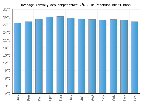 Prachuap Khiri Khan average sea temperature chart (Celsius)