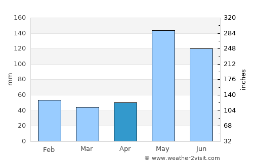 Prachuap Khiri Khan average rain in April
