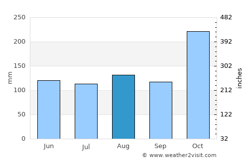 Prachuap Khiri Khan average rain in August