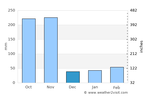 Prachuap Khiri Khan average rain in December