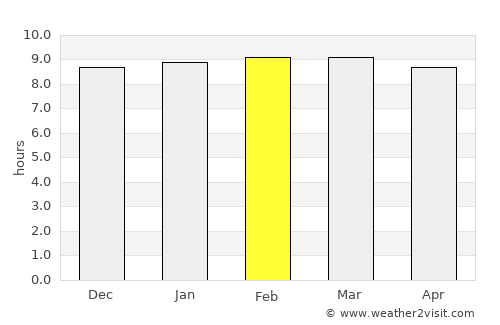 Prachuap Khiri Khan average rain in February