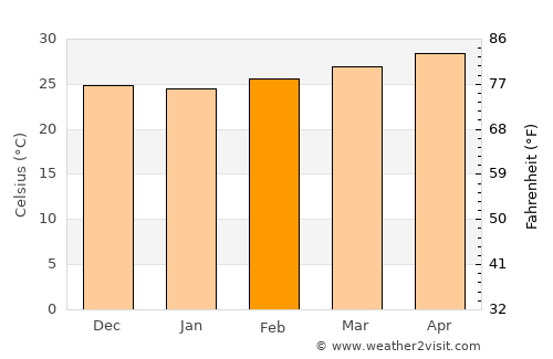Prachuap Khiri Khan average temperature in February