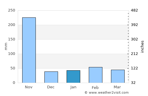 Prachuap Khiri Khan average rain in January