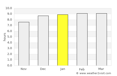 Prachuap Khiri Khan average rain in January