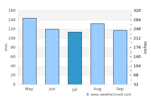 Prachuap Khiri Khan average rain in July