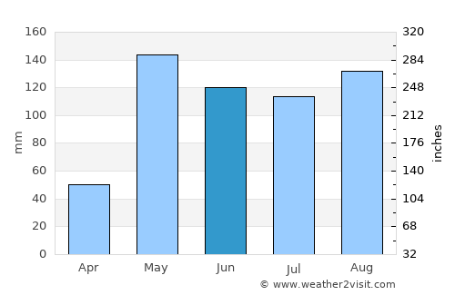 Prachuap Khiri Khan average rain in June