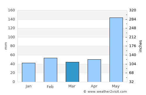 Prachuap Khiri Khan average rain in March
