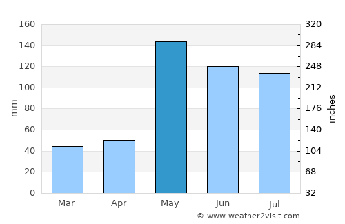 Prachuap Khiri Khan average rain in May