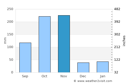 Prachuap Khiri Khan average rain in November