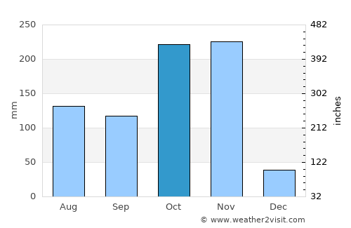 Prachuap Khiri Khan average rain in October