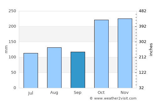 Prachuap Khiri Khan average rain in September