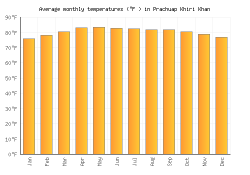 Prachuap Khiri Khan average temperature chart (Fahrenheit)