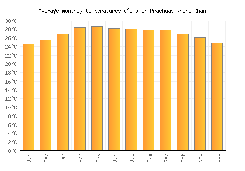 Prachuap Khiri Khan average temperature chart (Celsius)