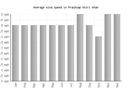 Prachuap Khiri Khan average winspeed by month (mph)