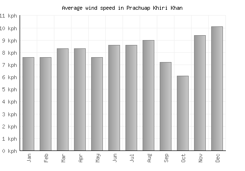 Prachuap Khiri Khan average winspeed by month (km/h)