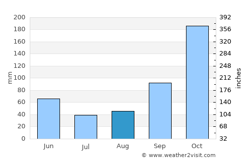 Pradera average rain in August