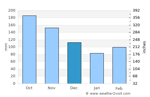 Pradera average rain in December