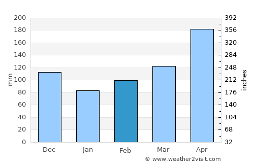 Pradera average rain in February