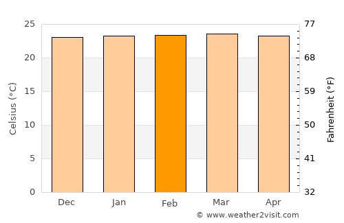 Pradera average temperature in February