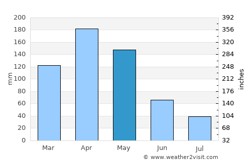 Pradera average rain in May