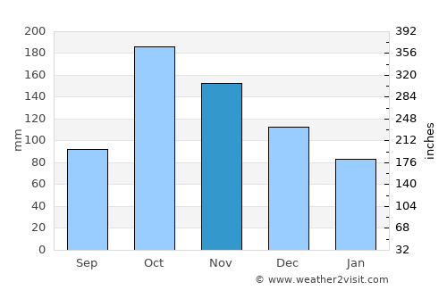 Pradera average rain in November