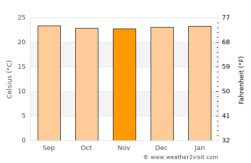 Pradera average temperature in November