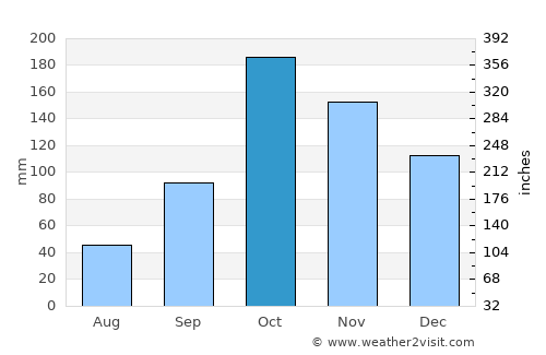Pradera average rain in October