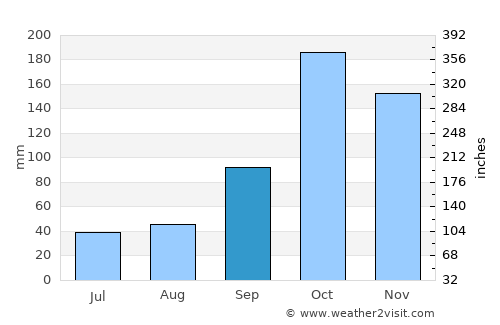 Pradera average rain in September