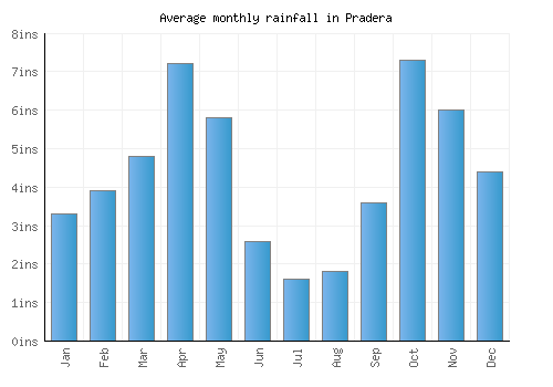 Pradera monthly rainfall chart (inches)