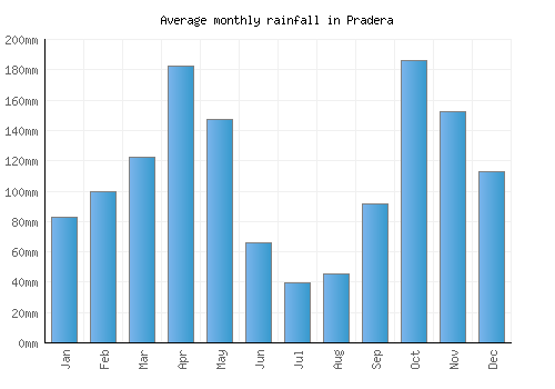 Pradera monthly rainfall chart (mm)
