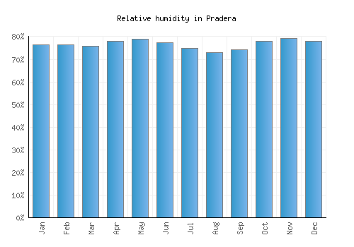 Pradera relative humidity averages