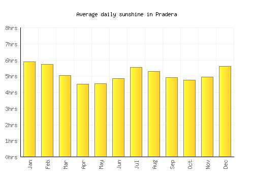 Pradera average daily sunshine chart