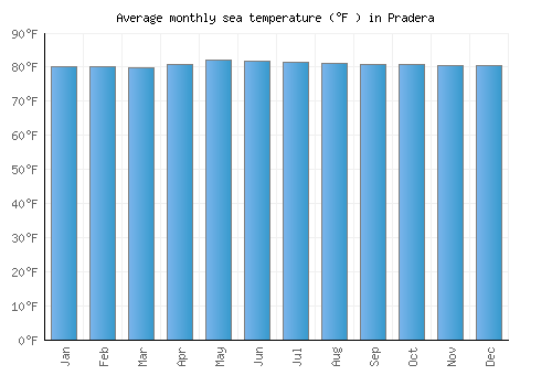 Pradera average sea temperature chart (Fahrenheit)