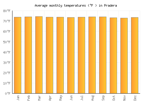 Pradera average temperature chart (Fahrenheit)